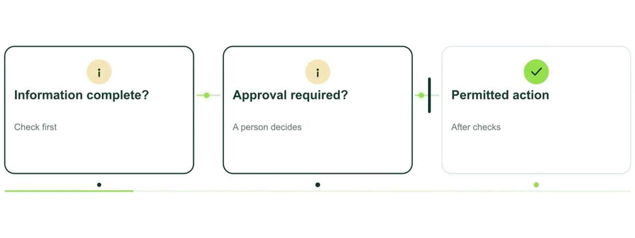 Animated explanation: AI automation: from email to a controlled action