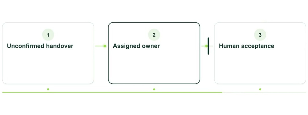 Animated explanation: Customer service agents: sent does not mean handed over