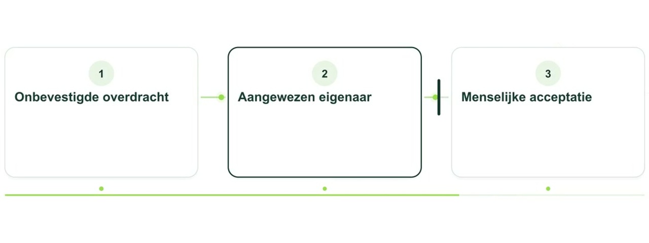 Geanimeerde uitleg: Klantenserviceagent: verzonden is nog niet overgedragen