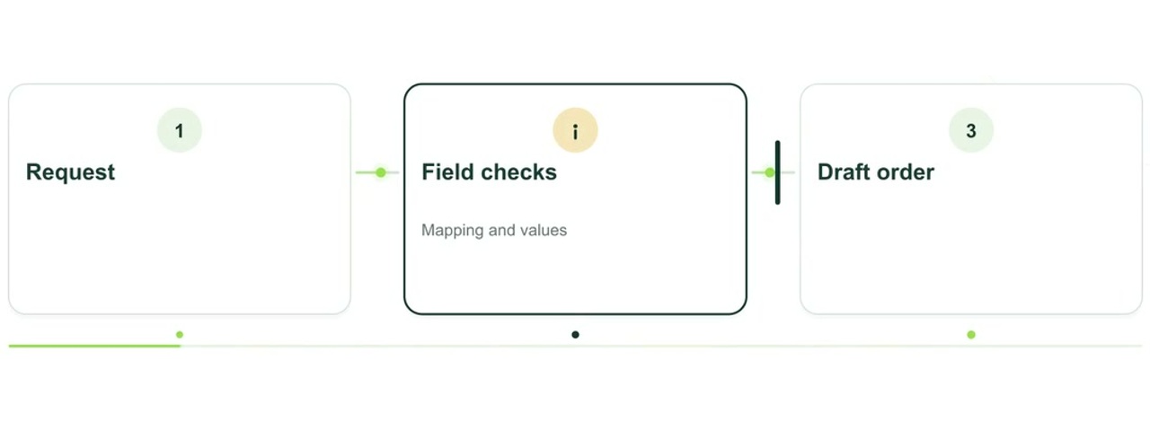 Animated explanation: API integration: one repeated message must not create two orders