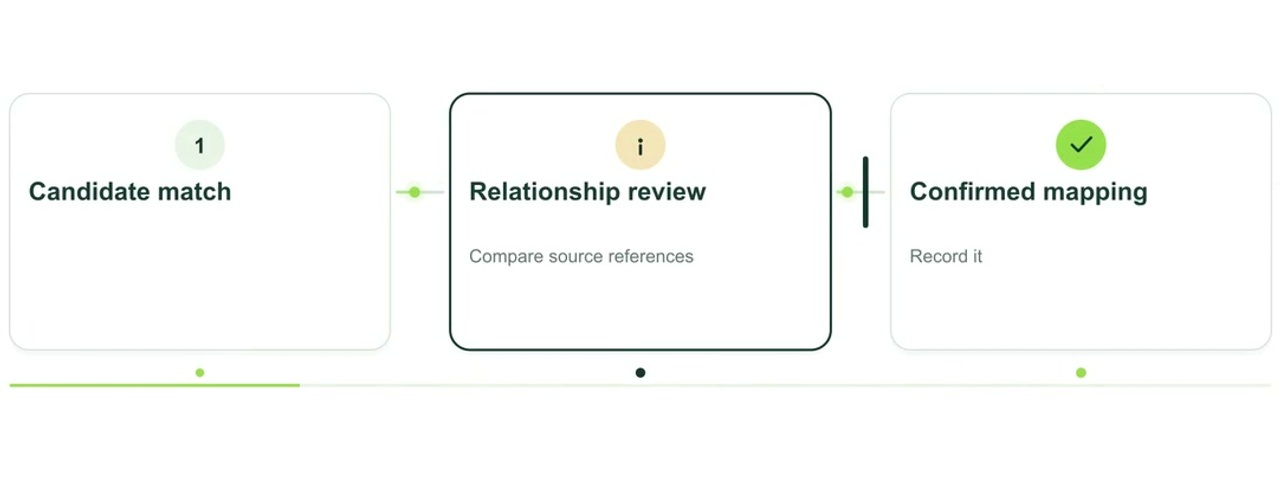 Animated explanation: CRM integration: an email address is not a stable identity