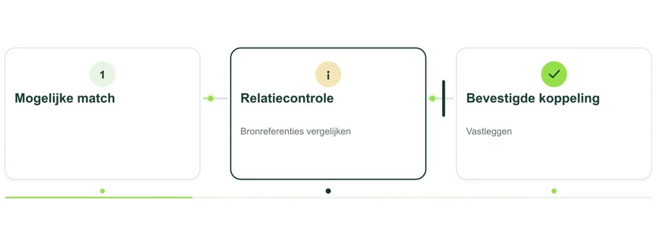 Geanimeerde uitleg: CRM-integratie: een e-mailadres is geen vaste identiteit