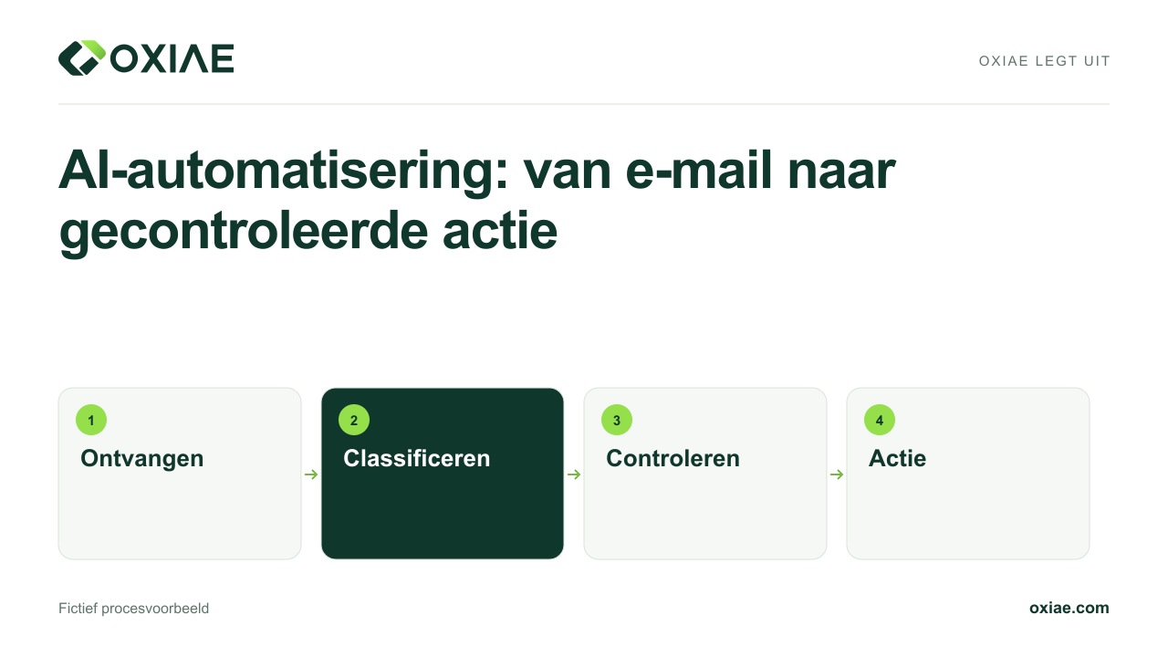 Videouitleg: AI-automatisering: van e-mail naar gecontroleerde actie