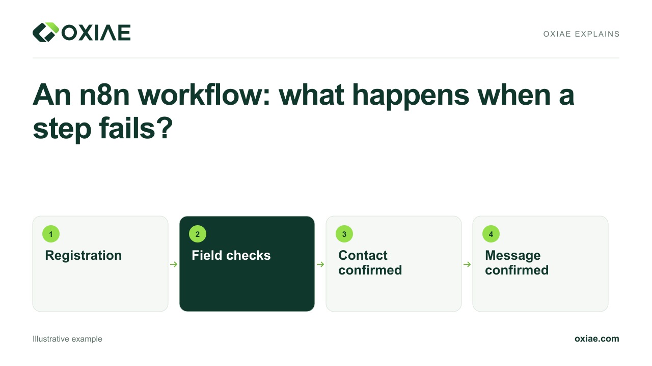 Video explanation: An n8n workflow: what happens when a step fails?