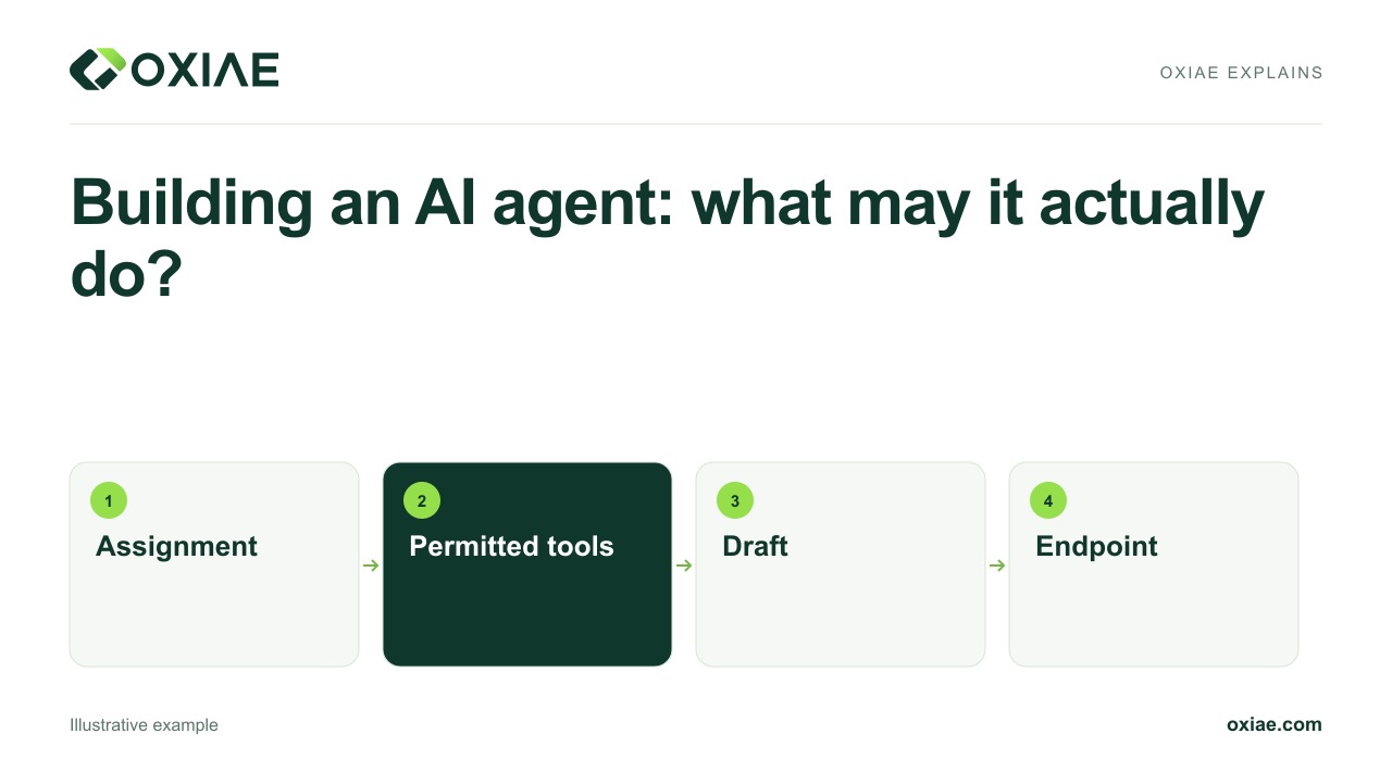 Video explanation: Building an AI agent: what may it actually do?