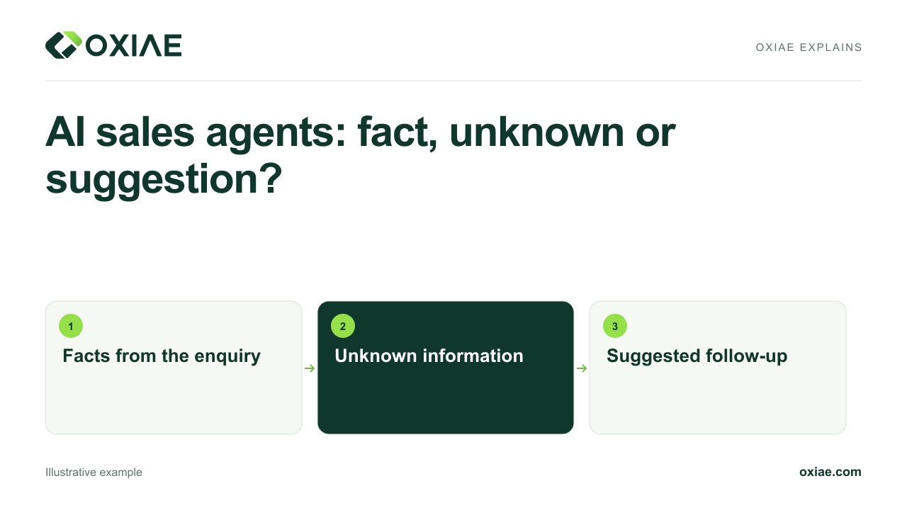 Video explanation: AI sales agents: fact, unknown or suggestion?