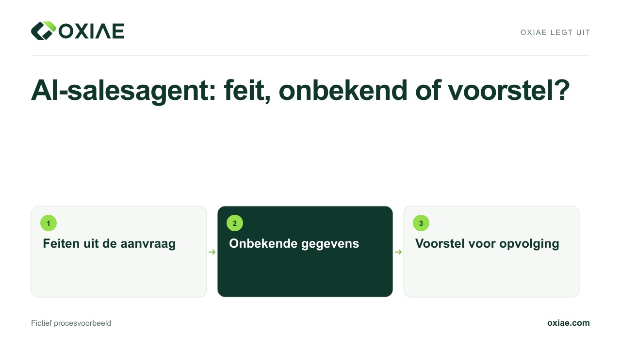 Videouitleg: AI-salesagent: feit, onbekend of voorstel?