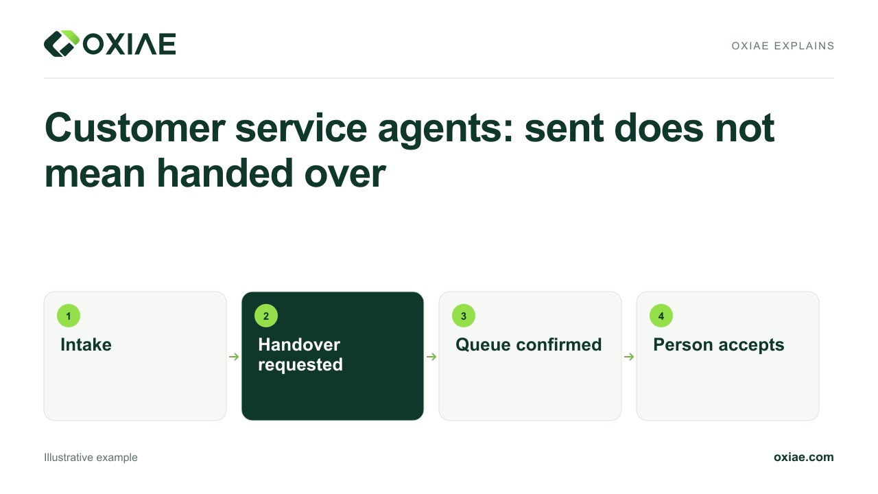 Video explanation: Customer service agents: sent does not mean handed over