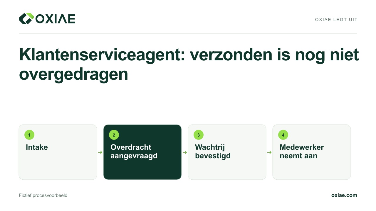 Videouitleg: Klantenserviceagent: verzonden is nog niet overgedragen