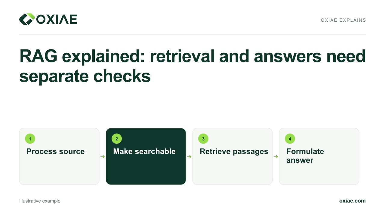 Video explanation: RAG explained: retrieval and answers need separate checks