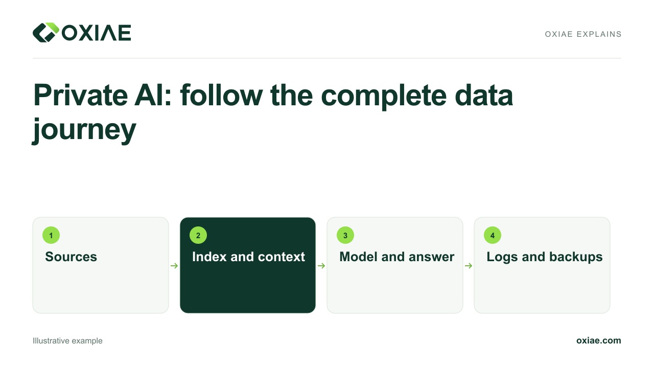 Video explanation: Private AI: follow the complete data journey