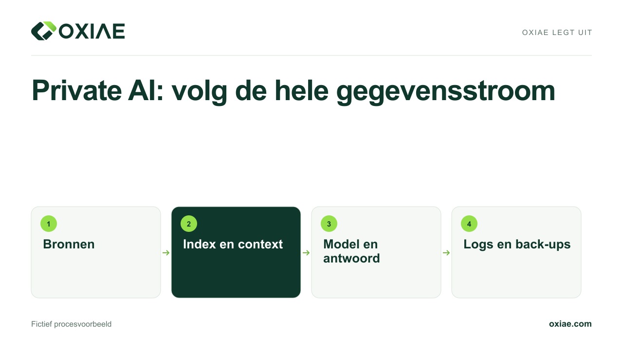 Videouitleg: Private AI: volg de hele gegevensstroom