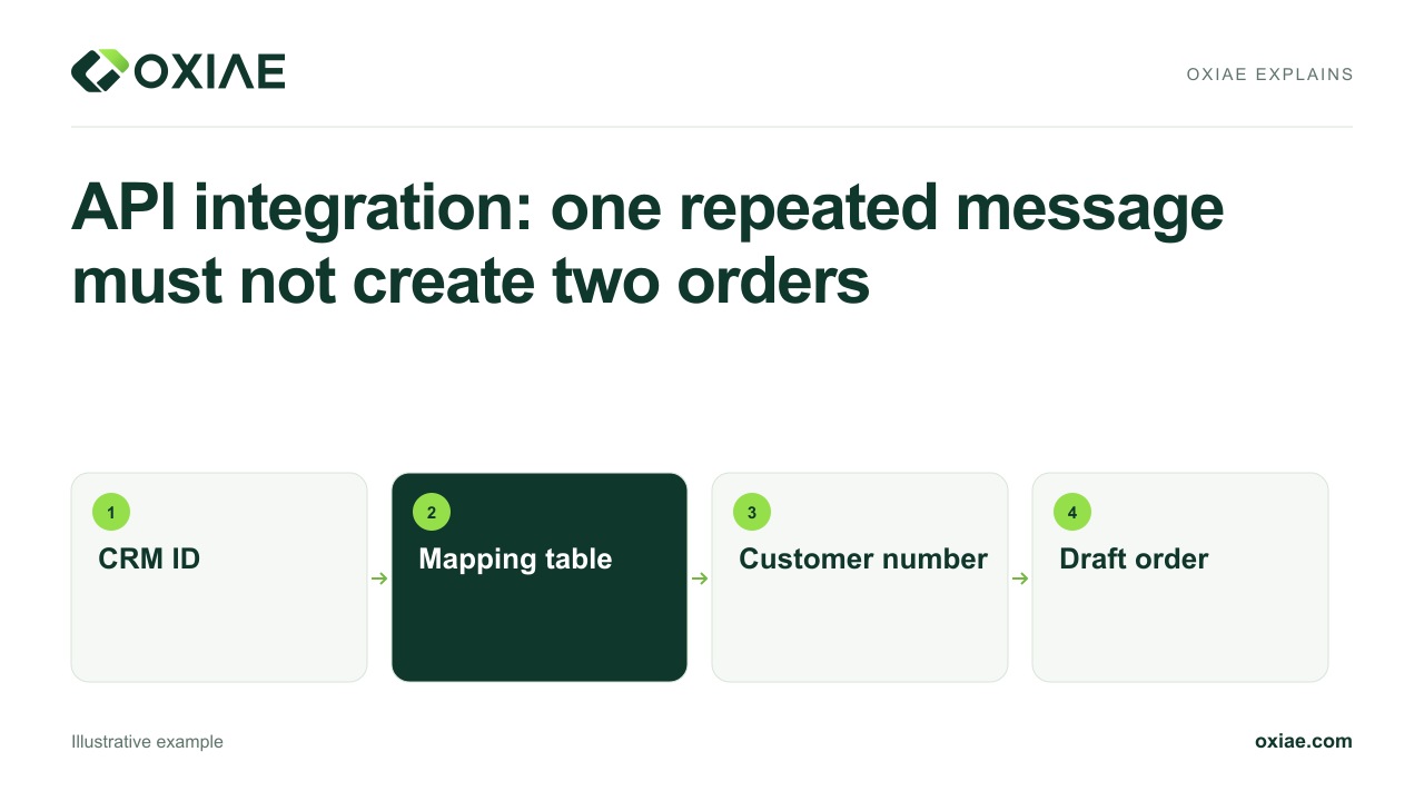 Video explanation: API integration: one repeated message must not create two orders