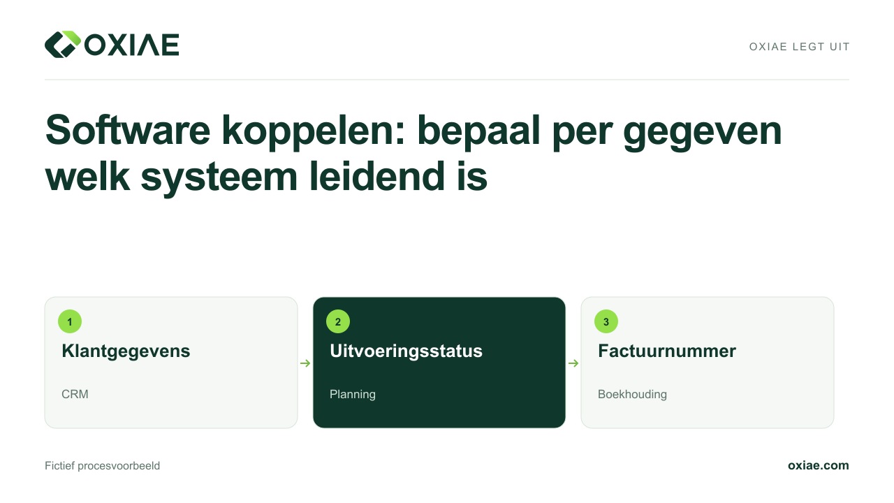 Videouitleg: Software koppelen: bepaal per gegeven welk systeem leidend is