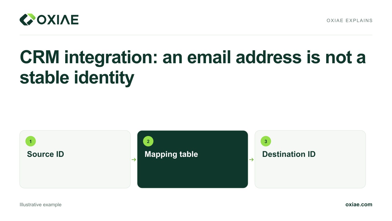 Video explanation: CRM integration: an email address is not a stable identity