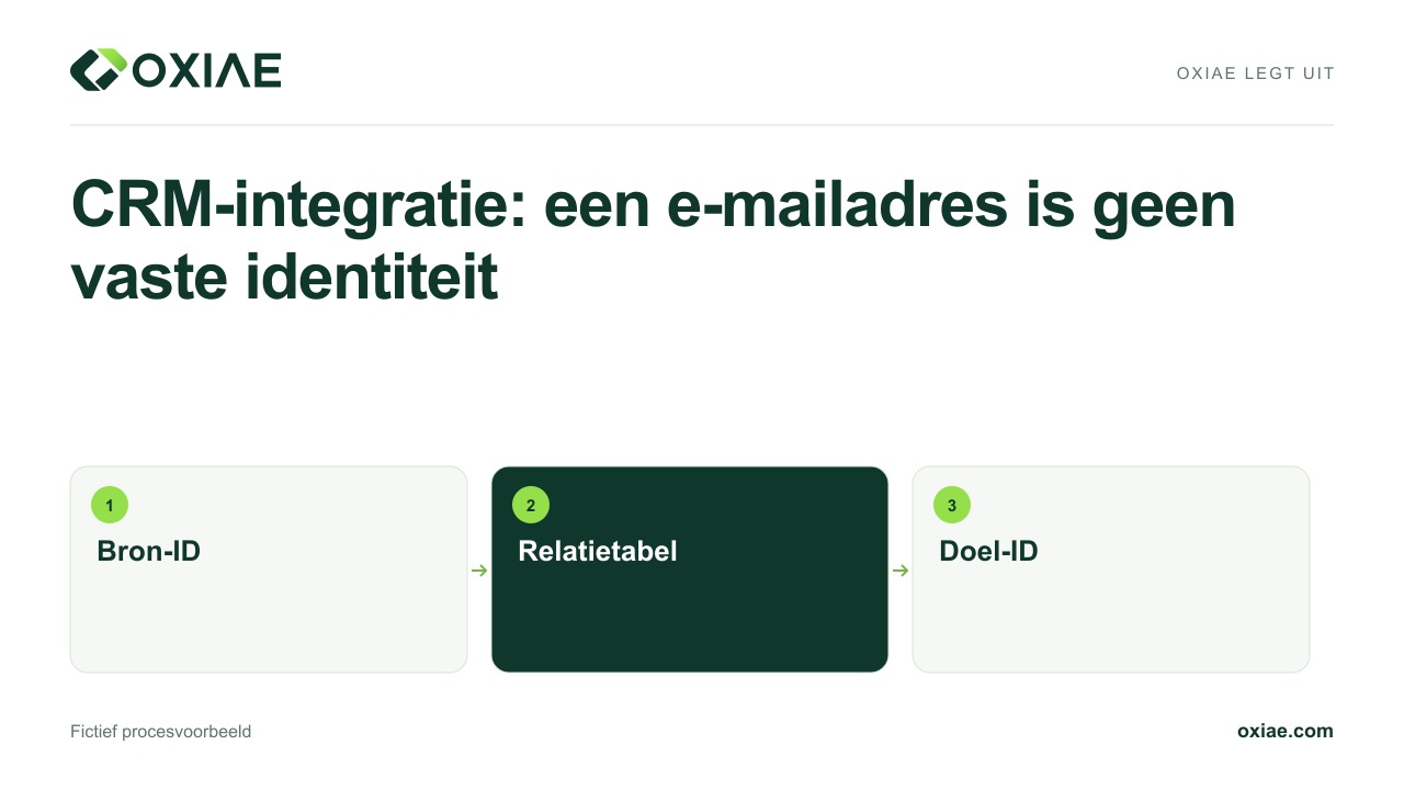 Videouitleg: CRM-integratie: een e-mailadres is geen vaste identiteit