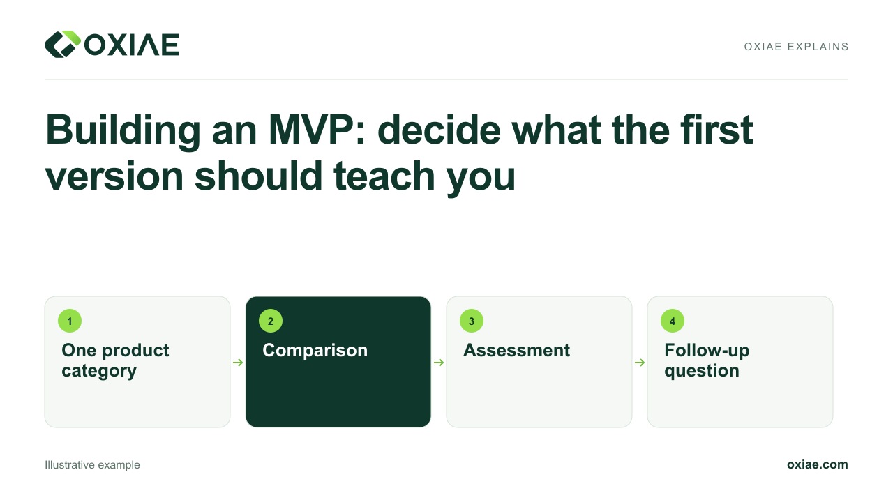 Video explanation: Building an MVP: decide what the first version should teach you