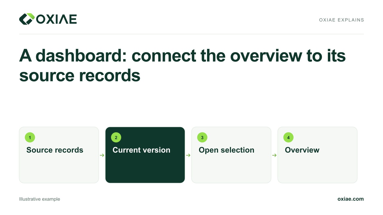 Video explanation: A dashboard: connect the overview to its source records
