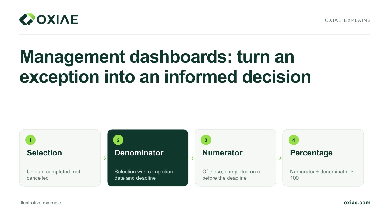 Video explanation: Management dashboards: turn an exception into an informed decision