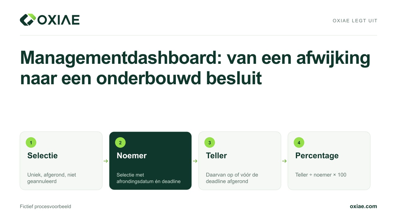 Videouitleg: Managementdashboard: van een afwijking naar een onderbouwd besluit
