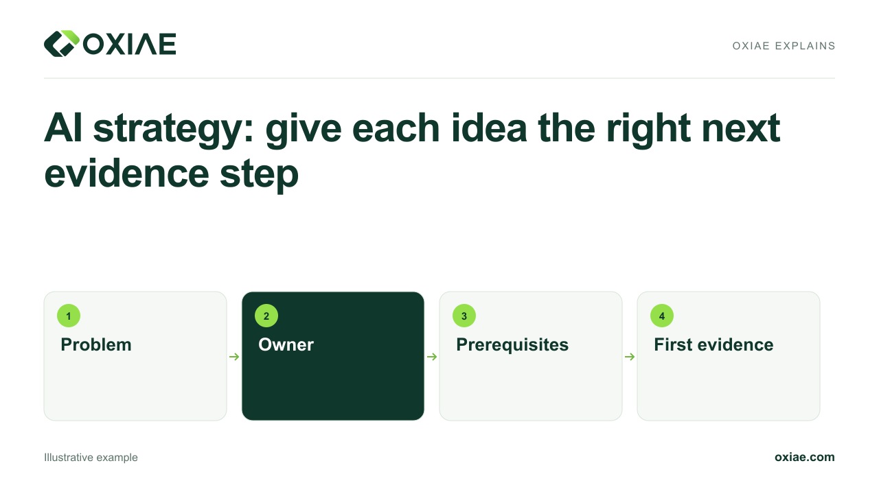 Video explanation: AI strategy: give each idea the right next evidence step
